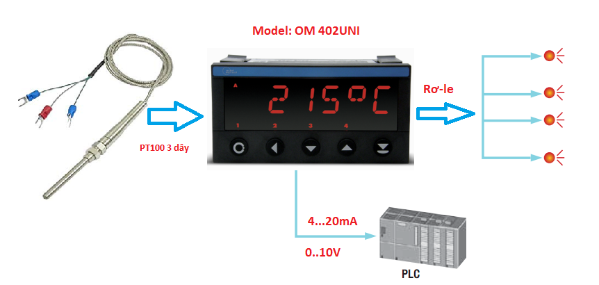 Bộ hiển thị cảm biến nhiệt độ Pt100 OM 402UNI