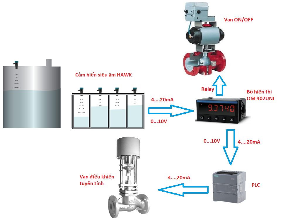 Thiết bị hiển thị mức nước liên tục OM 402UNI