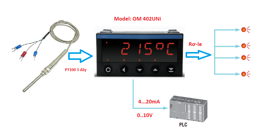 Thiết bị hiển thị và điều khiển Pt100 OM 402UNI