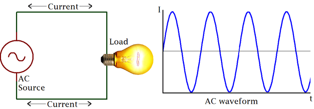Phân biệt dòng điện một chiều và dòng điện xoay chiều