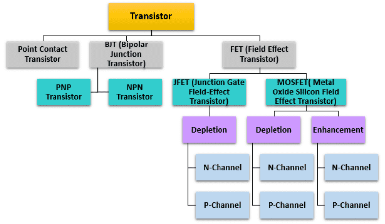 phân loại transistor đầy đủ nhất