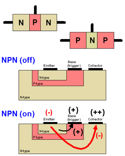 Nguyên lý hoạt động của transistor là gì