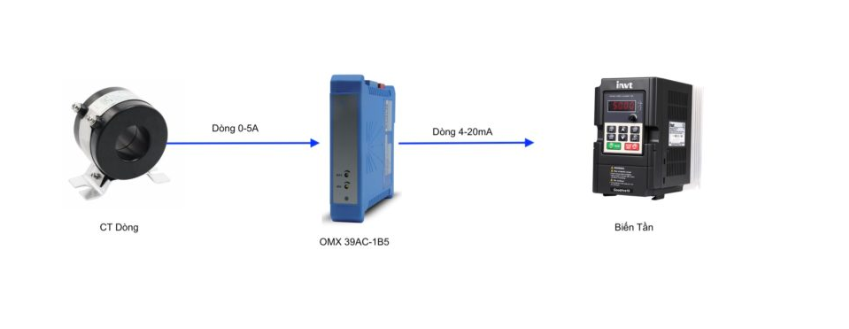 Bộ chuyển đổi 0-5A ra 4-20mA OMX 39AC