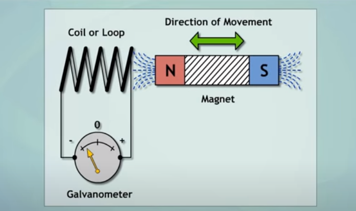 thí nghiệm của faraday về dòng điện cảm ứng điện từ