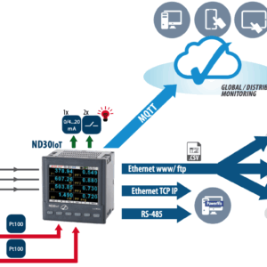 đồng hồ điện 3 pha kết nối internet