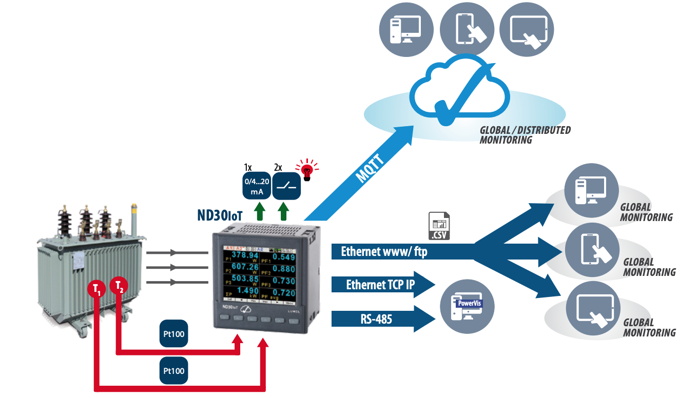 đồng hồ điện 3 pha kết nối internet